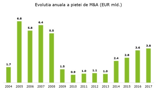 Analiză Deloitte: Număr record de tranzacții de peste 100 milioane de euro în 2017