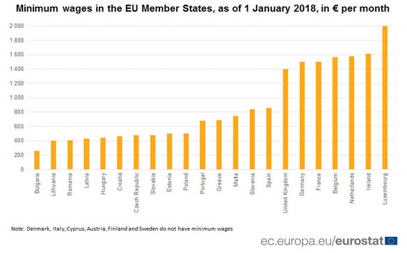 România are al treilea cel mai mic salariu minim brut pe economie din Uniunea Europeană