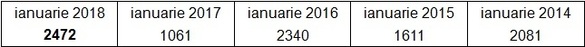 Record de firme suspendate în ianuarie. Multe suspendări de PFA din cauza modificărilor fiscale, dar și a incertitudinii