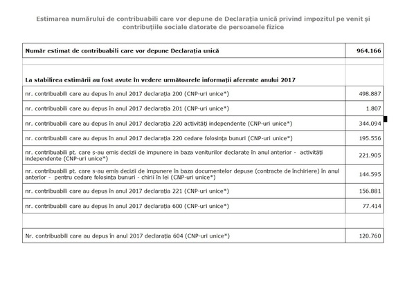 Aproape 1 milion de români vor depune Declarația unică, care înlocuiește 7 formulare fiscale