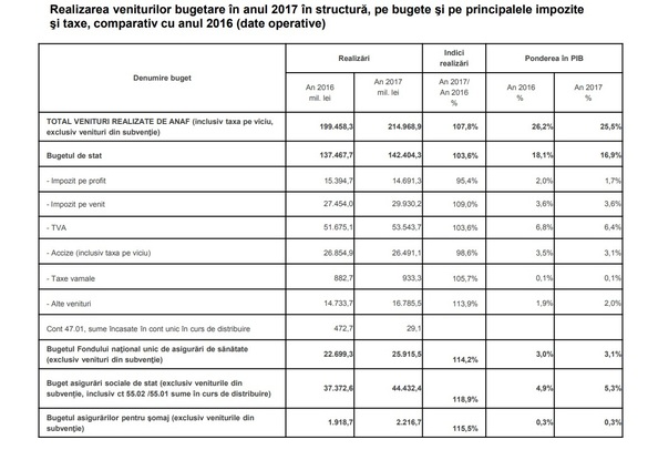 Încasările statului la impozit pe profit au scăzut pentru prima dată după criza din 2009-2010