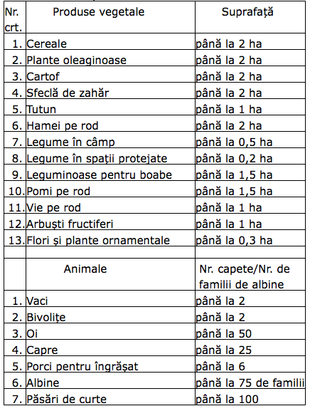 Culturile de plante medicinale și aromatice, neimpozabile în limita unei suprafețe