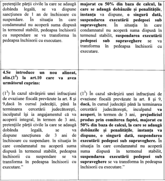 Anularea închisorii pentru fapte grave de evaziune fiscală, avizată de senatori. Evazioniștii pot scăpa de condamnări de peste 15 ani dacă achită prejudiciul majorat cu 50% plus dobânzi și penalități 