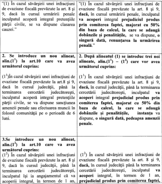 DOCUMENT Anularea închisorii pentru fapte grave de evaziune fiscală, aprobată de senatori. Evazioniștii pot scăpa de condamnări de peste 15 ani dacă achită prejudiciul majorat cu 50% plus dobânzi și penalități 