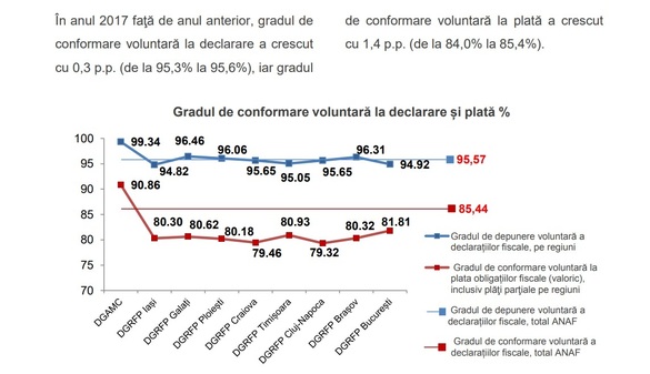 ULTIMA ORĂ Declarația Unică - doar 734.000 de persoane au depus formularul. În jur de 250.000 de români urmează să fie amendați