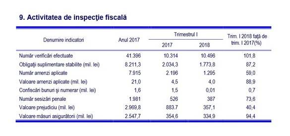 Inspecții fiscale - Prejudiciile, amenzile și obligațiile suplimentare stabilite au scăzut, dar consultanții nu văd un trend