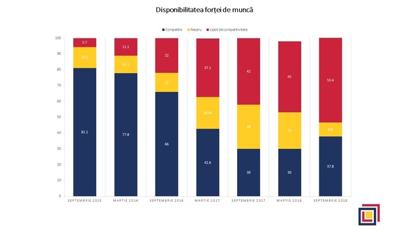 Investitorii străini s-au mai liniștit după schimbările fiscale, dar s-a acutizat o altă problemă, cea a deficitului de angajați calificați