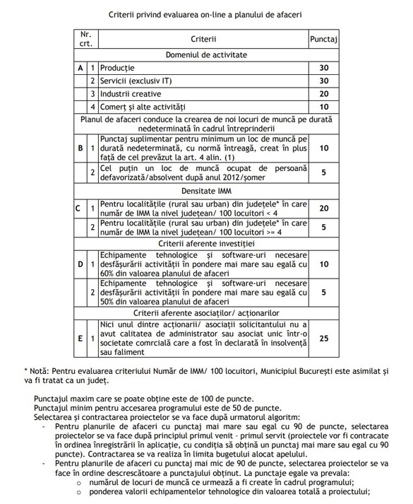 DOCUMENT Noul program Start-Up Nation: Avans de până la 30%, punctaje schimbate la evaluarea online a planului de afaceri