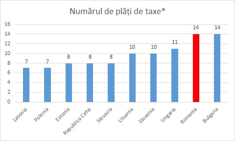 Firmele plătesc taxe și impozite în România mai ușor decât în Polonia, Ungaria și Bulgaria, dar mai dificil față de alte state din regiune