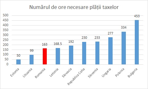 Firmele plătesc taxe și impozite în România mai ușor decât în Polonia, Ungaria și Bulgaria, dar mai dificil față de alte state din regiune