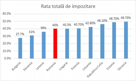 Firmele plătesc taxe și impozite în România mai ușor decât în Polonia, Ungaria și Bulgaria, dar mai dificil față de alte state din regiune