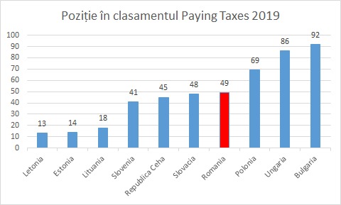 Firmele plătesc taxe și impozite în România mai ușor decât în Polonia, Ungaria și Bulgaria, dar mai dificil față de alte state din regiune