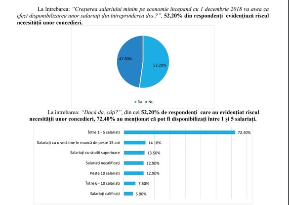 Efectul creșterii salariului minim: IMM-urile se pregătesc să concedieze până la 5 angajați și se așteaptă să fie obligate să scumpească produsele și serviciile