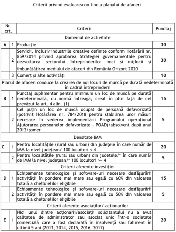 UPDATE Programul Start-Up Nation 2018-2019 a fost lansat