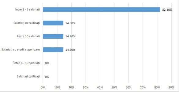 Parte dintre antreprenorii cu IMM-uri au calculat că majorarea salariului minim îi va obliga să concedieze din angajați