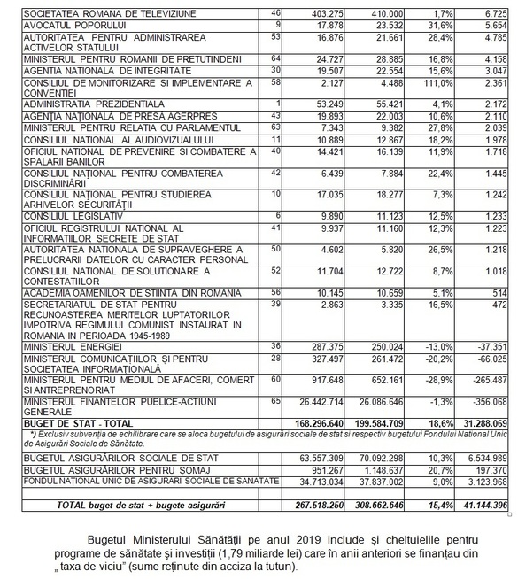 ULTIMA ORĂ Cifrele proiectului de buget pentru acest an. TABEL alocări pe ministere
