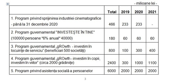 ULTIMA ORĂ Cifrele proiectului de buget pentru acest an. TABEL alocări pe ministere