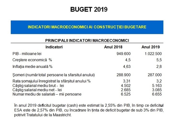 ULTIMA ORĂ Cifrele proiectului de buget pentru acest an. TABEL alocări pe ministere