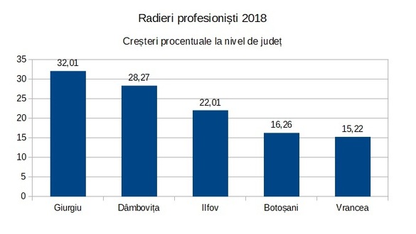 GRAFICE Mediul antreprenorial în 2018 - scăderi la înființarea și radierea profesioniștilor, dar creștere la dizolvări și suspendări