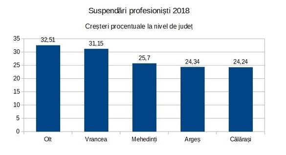 GRAFICE Mediul antreprenorial în 2018 - scăderi la înființarea și radierea profesioniștilor, dar creștere la dizolvări și suspendări