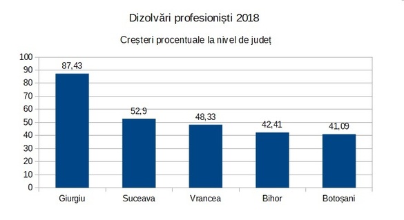 GRAFICE Mediul antreprenorial în 2018 - scăderi la înființarea și radierea profesioniștilor, dar creștere la dizolvări și suspendări