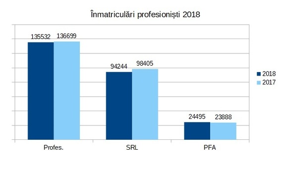 GRAFICE Mediul antreprenorial în 2018 - scăderi la înființarea și radierea profesioniștilor, dar creștere la dizolvări și suspendări