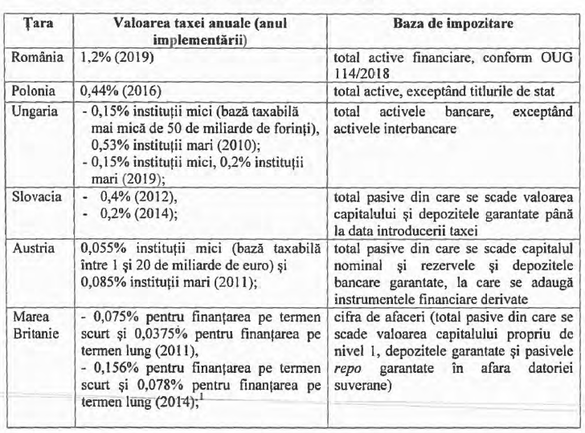 DOCUMENT Studiu de impact BNR. Taxa bancară ia 5,4 miliarde de lei/an de la bănci. 29 trec pe pierdere, 14 ar avea nevoie de capital