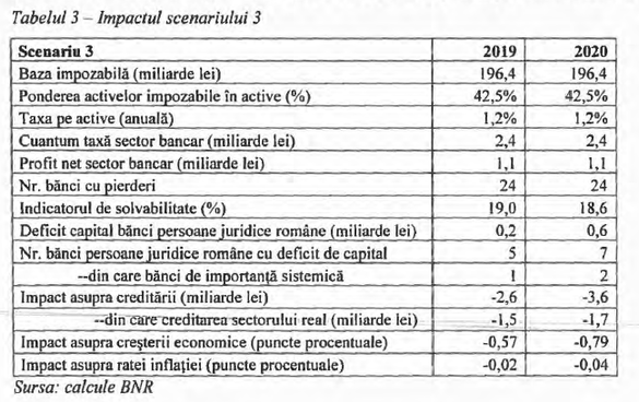 DOCUMENT Studiu de impact BNR. Taxa bancară ia 5,4 miliarde de lei/an de la bănci. 29 trec pe pierdere, 14 ar avea nevoie de capital