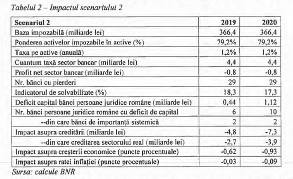 DOCUMENT Studiu de impact BNR. Taxa bancară ia 5,4 miliarde de lei/an de la bănci. 29 trec pe pierdere, 14 ar avea nevoie de capital