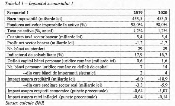 DOCUMENT Studiu de impact BNR. Taxa bancară ia 5,4 miliarde de lei/an de la bănci. 29 trec pe pierdere, 14 ar avea nevoie de capital