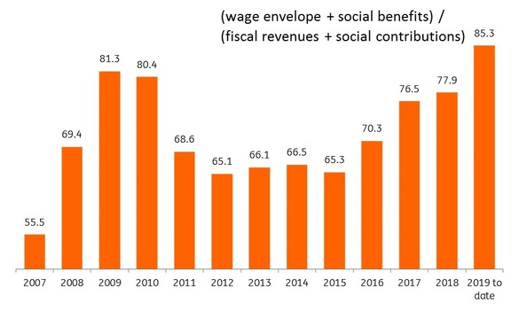 GRAFICE Guvernul dă pe salarii și pensii peste 85% din ce strânge din venituri fiscale și contribuțiile sociale. Este cel mai ridicat nivel începând din 2010