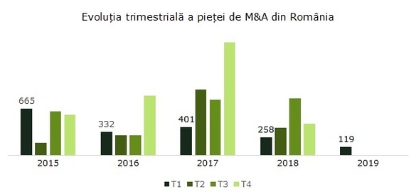 Deloitte: Piața de fuziuni și achiziții a pierdut din turație la început de an