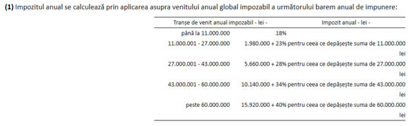 Extras din Ordonanța Guvernului nr. 73/1999 privind impozitul pe venit