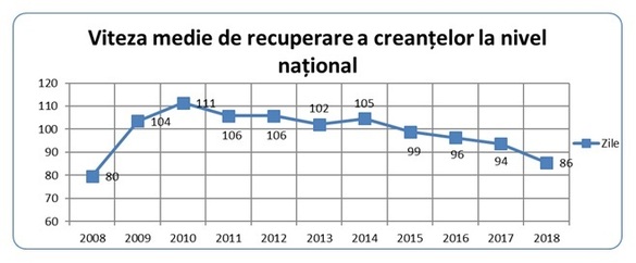 ANALIZĂ Termene.ro - Cât de mare este viteza de recuperare a creanțelor în România