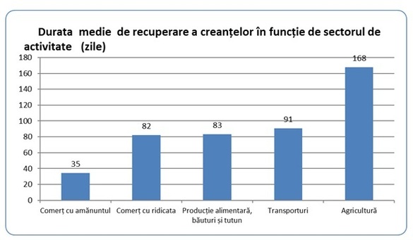 ANALIZĂ Termene.ro - Cât de mare este viteza de recuperare a creanțelor în România