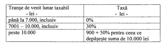 Teodorovici a înregistrat la Parlament 10 proiecte de lege, printre care impozitarea pensiilor speciale, fiscalizarea bacșișului, modificări la Prima Casă și Codul Fiscal. Finanțele pregătiseră ordonanțe, dar nu au intrat în Guvern 