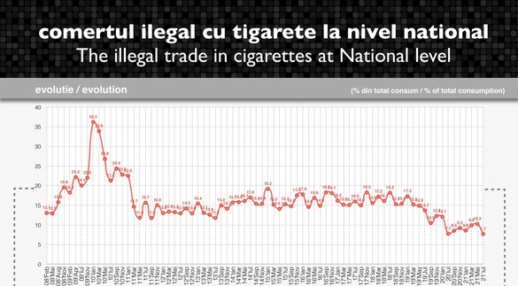 Contrabanda cu țigări a coborât la 7,7% în iulie, minim istoric înregistrat și în vara anului trecut. Veniturile statului de pe urma tutunului cresc