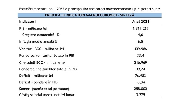 Buget 2022 - Transporturile au alocați mai mulți bani, la fel Ministerul Investițiilor, Apărare și Educație. Pierd Finanțele, Antreprenoriatul și Ministerul Public