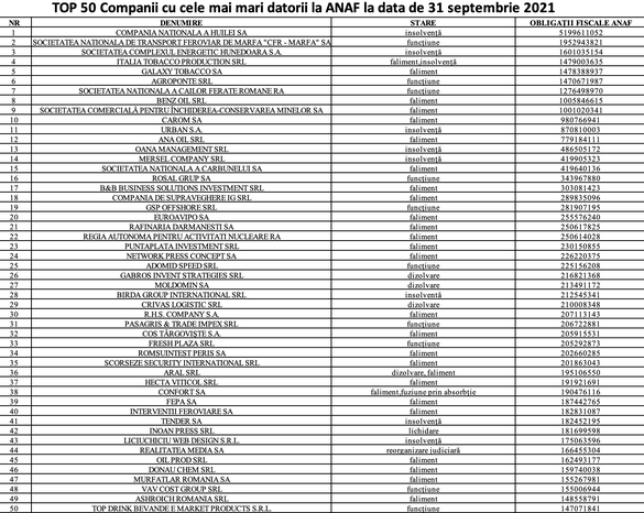 TOP 50 Companii cu cele mai mari datorii la ANAF la data de 31 septembrie 2021