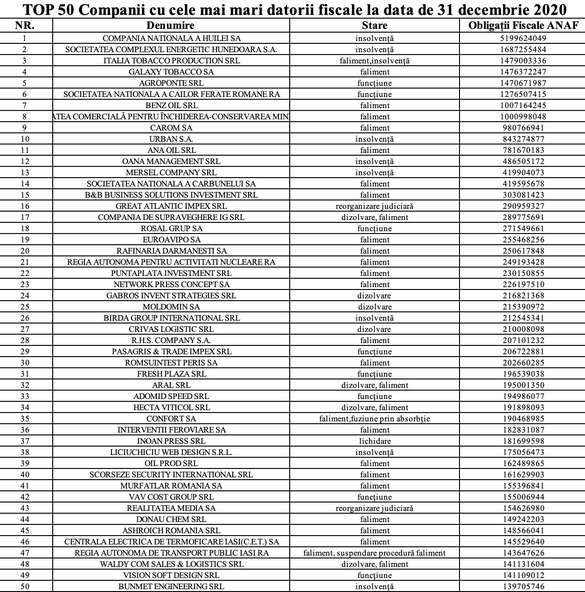TOP 50 Companii cu cele mai mari datorii la ANAF la data de 30 decembrie 2020