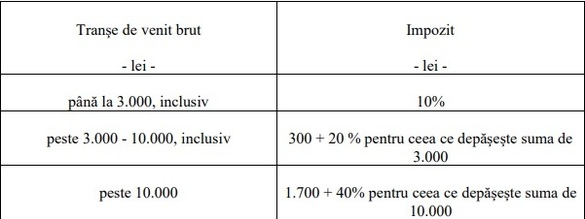 CONFIRMARE Guvernul prezintă măsurile fiscale - restricții la microîntreprinderi, inclusiv pe consultanță, creșteri TVA la băuturi cu zahăr și HoReCa, impozite mai mari pe case și dividend, plafoane noi la venit din alte surse, limite la extrasalariale