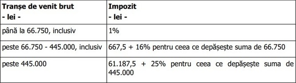 CONFIRMARE Guvernul prezintă măsurile fiscale - restricții la microîntreprinderi, inclusiv pe consultanță, creșteri TVA la băuturi cu zahăr și HoReCa, impozite mai mari pe case și dividend, plafoane noi la venit din alte surse, limite la extrasalariale