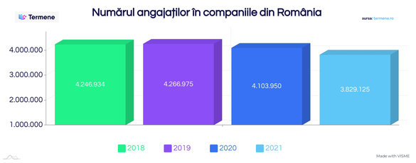 INFOGRAFICE Companiile din România - cel mai mic număr de angajați. Industriile cu cele mai mari scăderi