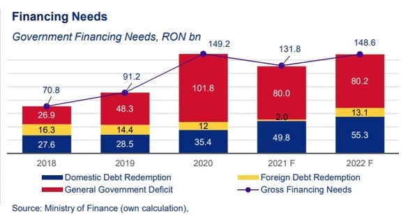 GRAFICE Necesarul de împrumuturi al Guvernului pentru anul acesta a ajuns aproape de nivelul record înregistrat în 2020
