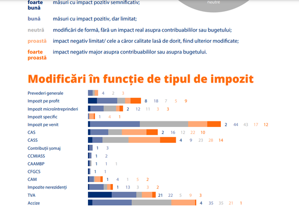 Primul studiu de impact al instabilității fiscale: Încasările bugetare au scăzut cu 0,53% din PIB după peste 550 de modificări în legislație. Topurile celor mai bune și celor mai proaste măsuri