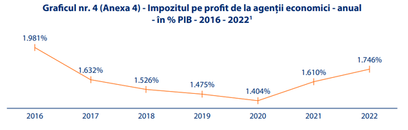 Primul studiu de impact al instabilității fiscale: Încasările bugetare au scăzut cu 0,53% din PIB după peste 550 de modificări în legislație. Topurile celor mai bune și celor mai proaste măsuri