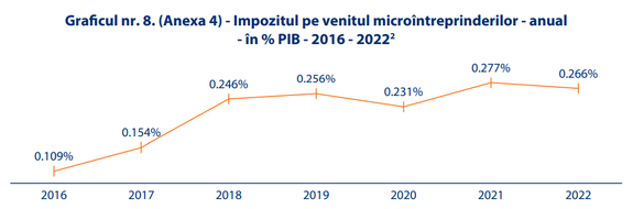 Primul studiu de impact al instabilității fiscale: Încasările bugetare au scăzut cu 0,53% din PIB după peste 550 de modificări în legislație. Topurile celor mai bune și celor mai proaste măsuri