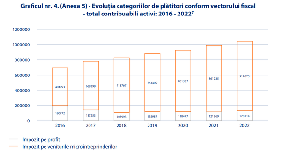 Primul studiu de impact al instabilității fiscale: Încasările bugetare au scăzut cu 0,53% din PIB după peste 550 de modificări în legislație. Topurile celor mai bune și celor mai proaste măsuri