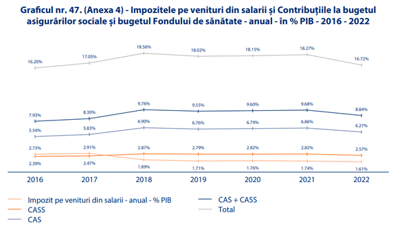 Primul studiu de impact al instabilității fiscale: Încasările bugetare au scăzut cu 0,53% din PIB după peste 550 de modificări în legislație. Topurile celor mai bune și celor mai proaste măsuri