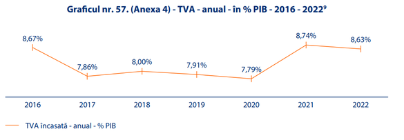 Primul studiu de impact al instabilității fiscale: Încasările bugetare au scăzut cu 0,53% din PIB după peste 550 de modificări în legislație. Topurile celor mai bune și celor mai proaste măsuri